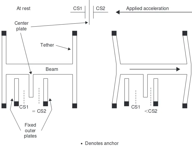 Figure 3-13: ADXL family micromachined accelerometers (top view of IC)