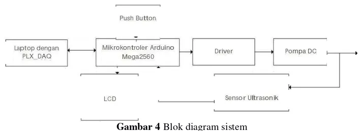 Gambar 4 Blok diagram sistem