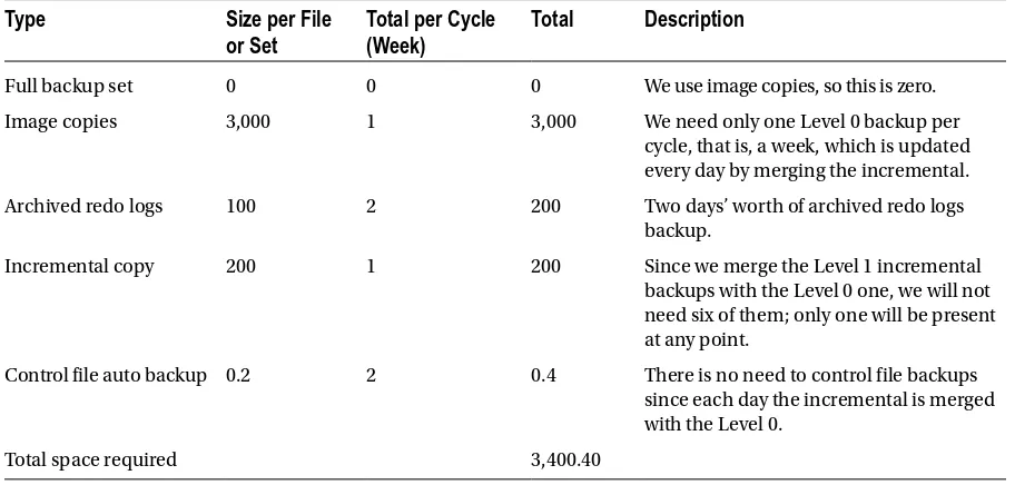 Table 3-9. Sizing the FRA for RMAN Image Backup with Merge