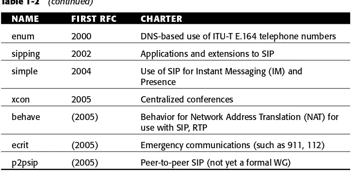 Table 1-2(continued)