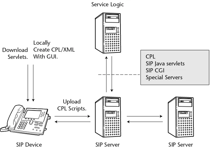 Figure 2.2Call routing performed by a SIP proxy server