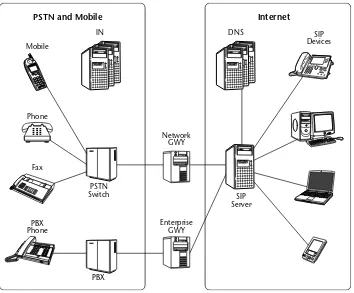 Figure 2.4IP-PSTN gateway service and SIP-PBX gateway