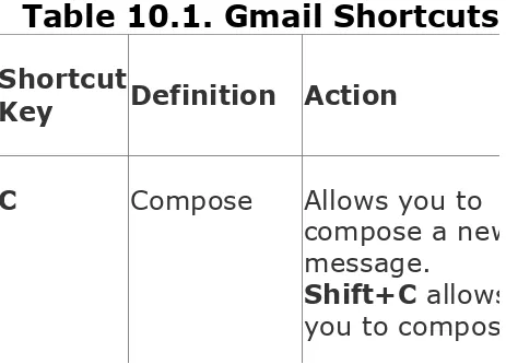 Table 10.1. Gmail Shortcuts