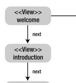 Figure 7-2. The flow diagram for the welcome flow 