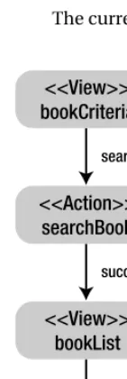 Figure 7-5. The flow diagram for the book search flow with an action state 