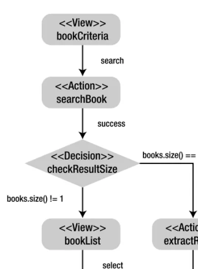 Figure 7-6. The flow diagram for the book search flow with a decision state 