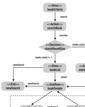 Figure 7-8. The flow diagram for the book search flow with a subflow 