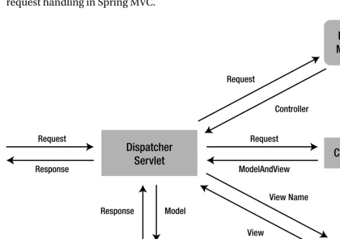 Figure 8-1. Primary flow of request handling in Spring MVC 