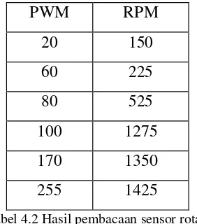 Tabel 4.1 Hasil Pembacaan Potensiometer oleh Arduino 
