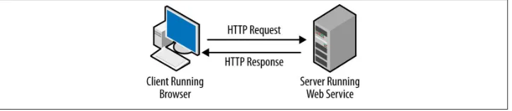 Figure 1-1. HTTP request and response