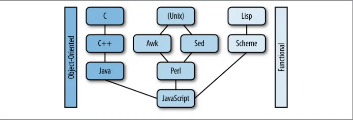 Figure 2-1. JavaScript syntax influences