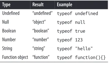 Table 2-1. JavaScript typeof operator examples