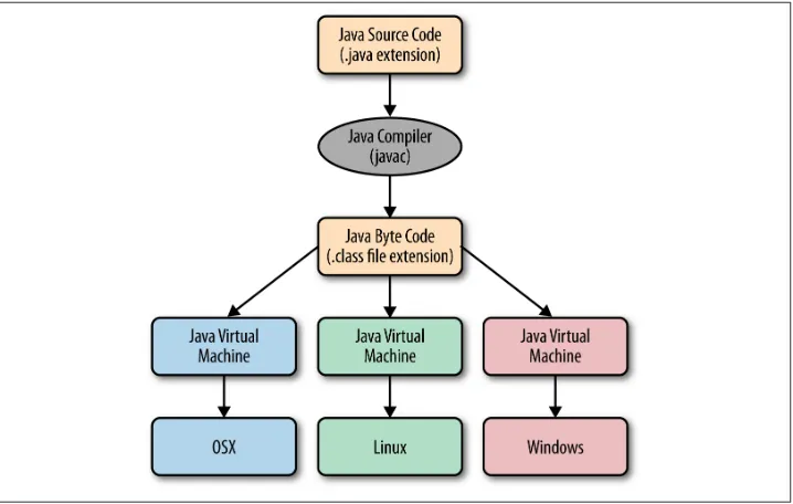 Figure 4-1. Java compilation process