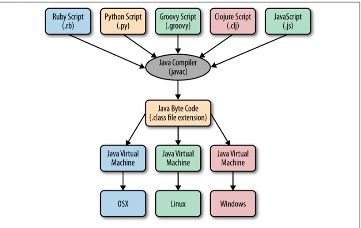 Figure 4-2. JVM language compilation process