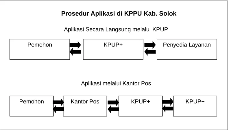Gambar 1Prosedur Aplikasi di KPPU Kab. Solok