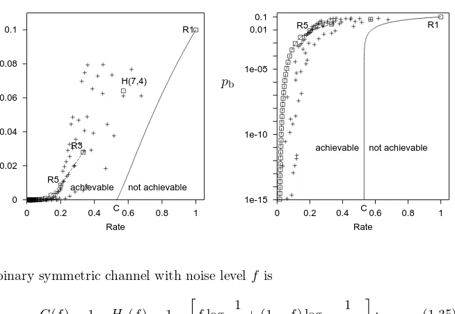 Figure 1.19. Shannon’sRates up topoints show the performance ofsome textbook codes, as inwith arbitrarily smallnoisy-channel coding theorem.The solid curve shows theShannon limit on achievablevalues of (R, pb) for the binarysymmetric channel with f = 0.1