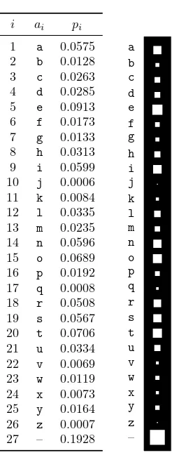 Figure 2.1. Probabilitydistribution over the 27 outcomesfor a randomly selected letter inan English language document(estimated from The FrequentlyAsked Questions Manual forLinux)