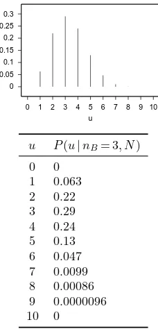 Figure 2.6. Conditionalprobability of u given nB = 3 andN = 10.