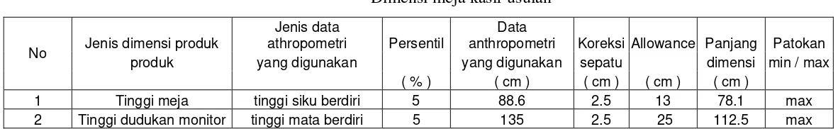 Tabel 6.1 Dimensi meja kasir usulan 