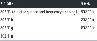 Table 1-2. 802.11 standards operating in the 2.4 GHz and 5 GHz bands