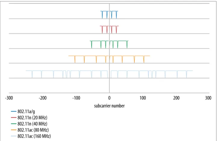 Figure 2-1. Channel layouts in 802.11ac