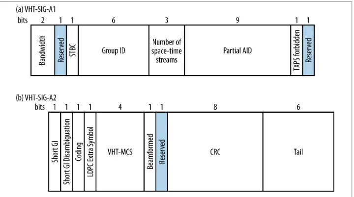 Figure 2-7. VHT Signal A field (single-user format)