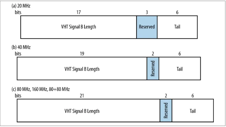 Figure 2-8. VHT Signal B field (single-user format)