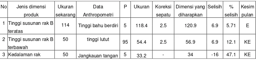 Tabel 7 