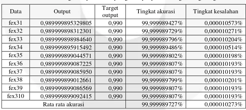 Tabel 3 Perbandingan output terhadap target output pada masing masing kategori 