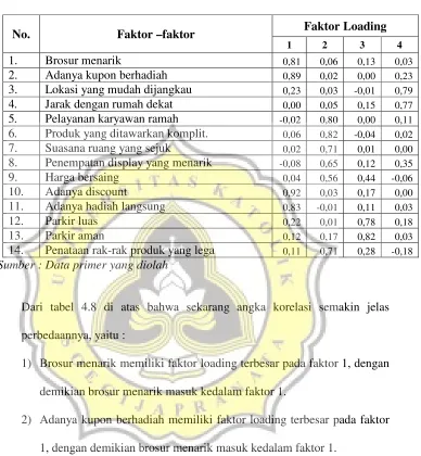 Tabel 4.8 Analisis Faktor Rotation 