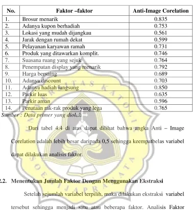 Tabel 4.4 Perhitungan Anti-Image Matrik 