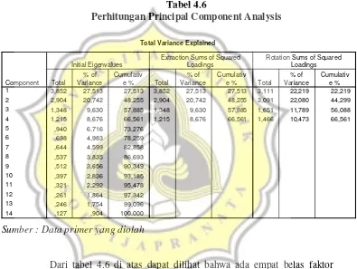 Tabel 4.6 Perhitungan Principal Component Analysis 
