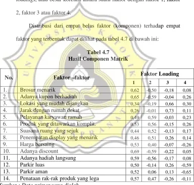 Tabel 4.7 Hasil Componen Matrik 
