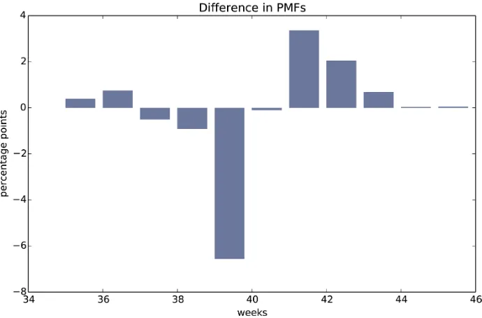 Figure 3-2. Difference, in percentage points, by week