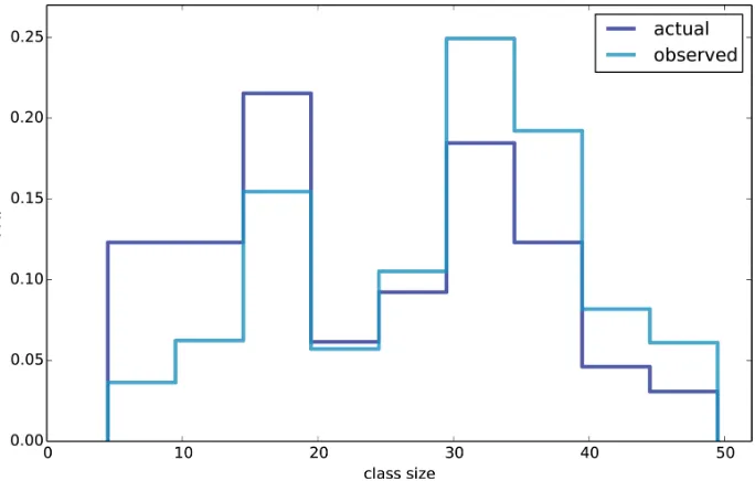 Figure 3-3. Distribution of class sizes, actual and as observed by students