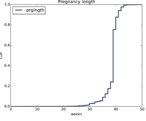 Figure 4-3. CDF of pregnancy length