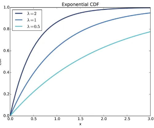 Figure 5-1. CDFs of exponential distributions with various parameters.