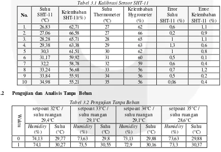 Tabel 3.1 Kalibrasi Sensor SHT-11 