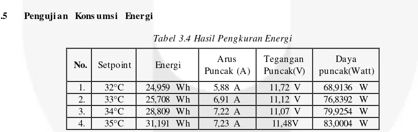 Tabel 3.4 Hasil Pengk uran Energi 