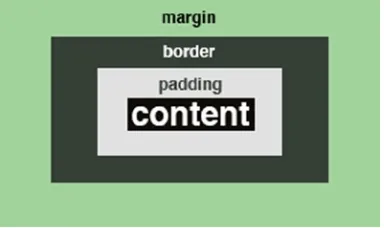 Figure 2-13. Calculating width includes the content, padding, border, and margin
