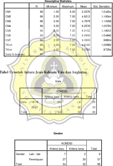 Tabel Crosstab Antara Jenis Kelamin Usia dan Angkatan 