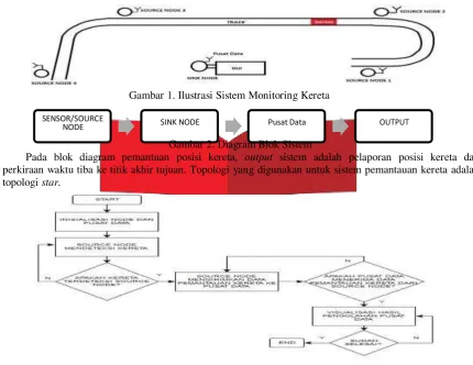 Gambar 1. Ilustrasi Sistem Monitoring Kereta 