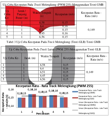 Tabel 3 Uji Coba Kecepatan Pada Track Melengkung (Teori GLB) Teori GMB 