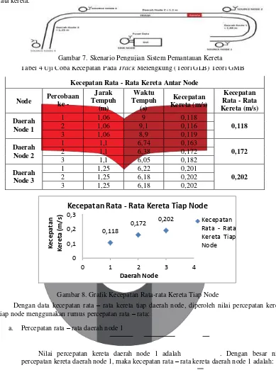 Gambar 7. Skenario Pengujian Sistem Pemantauan Kereta 