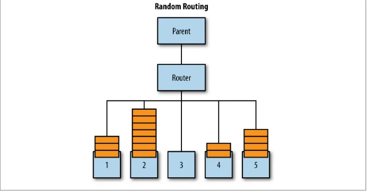 Figure 1-2. Random routing