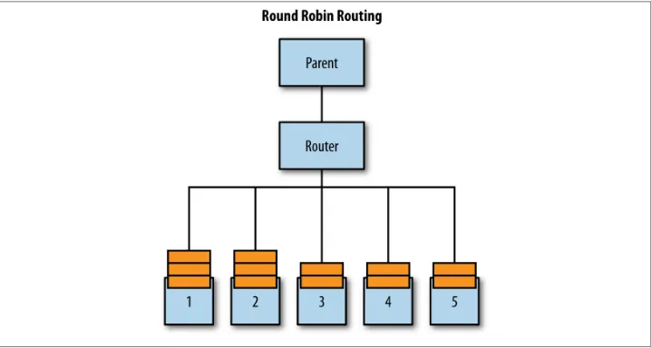Figure 1-3. Round-robin routing