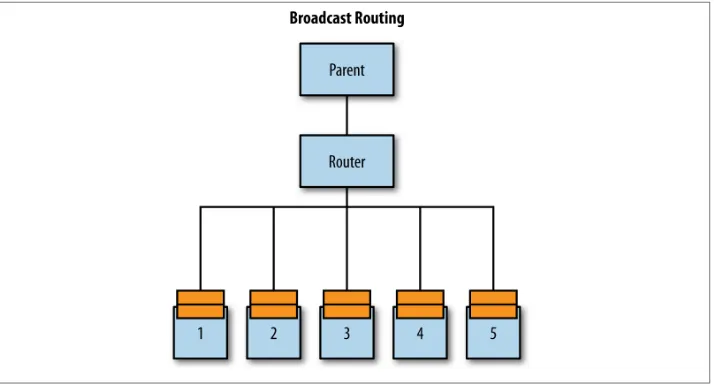 Figure 1-5. Broadcast routing