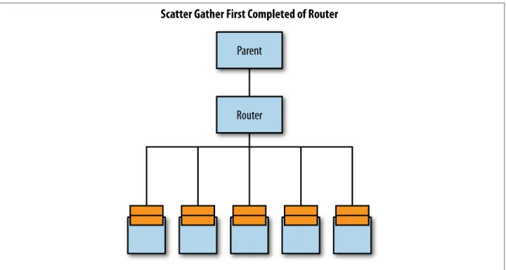 Figure 1-6. ScatterGatherFirstCompletedOf routing