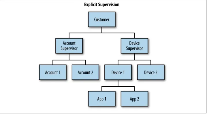 Figure 3-1. Conflated supervision