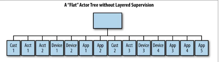 Figure 3-3. Flat actor supervisor hierarchy